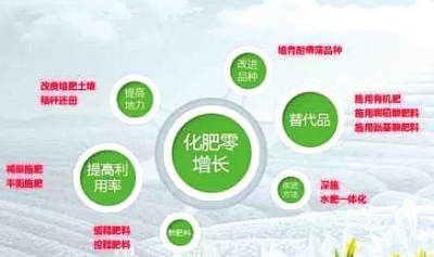 �����r(n��ng)ˎʹ���������L(zh��ng)�Є�(d��ng)Ŀ��(bi��o)�����(sh��)�F(xi��n) �҇�(gu��)����Zʳ���ﻯ���r(n��ng)ˎ�������p�p�_(d��)40%����