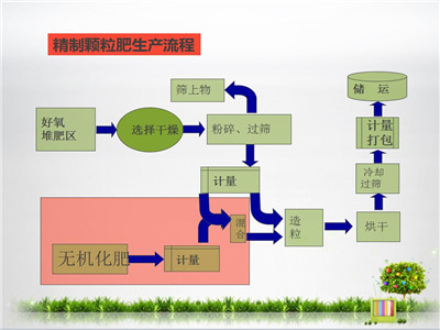 畜禽糞便制作有機肥的整個流程是什么?
