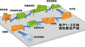 年產(chǎn)5000噸有機(jī)肥生產(chǎn)線配置詳細(xì)說明