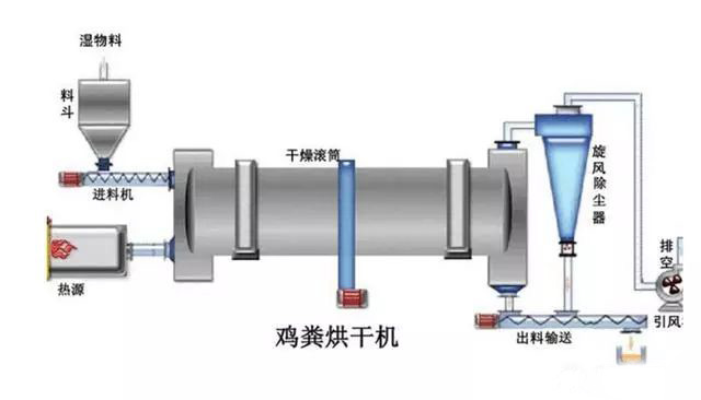 養雞場的雞糞怎么處理?